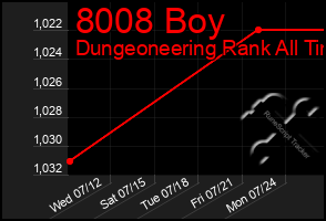 Total Graph of 8008 Boy