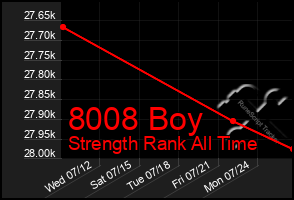 Total Graph of 8008 Boy