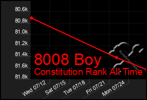 Total Graph of 8008 Boy