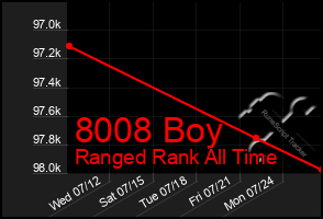 Total Graph of 8008 Boy