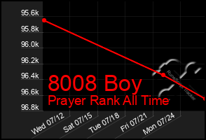 Total Graph of 8008 Boy