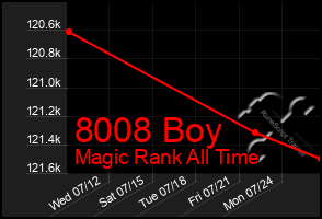 Total Graph of 8008 Boy