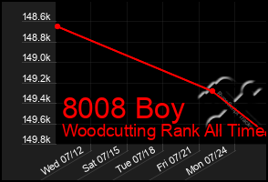 Total Graph of 8008 Boy