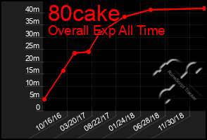 Total Graph of 80cake