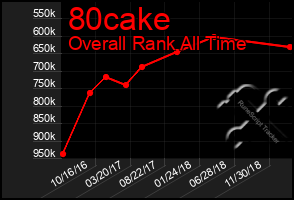 Total Graph of 80cake