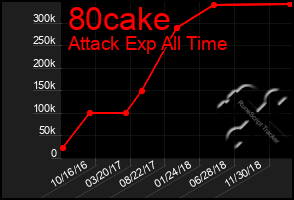 Total Graph of 80cake