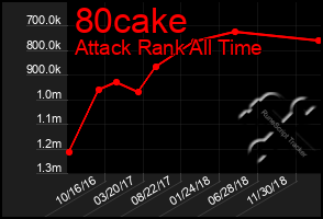 Total Graph of 80cake