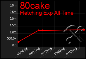 Total Graph of 80cake