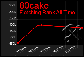 Total Graph of 80cake