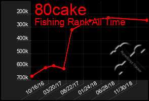 Total Graph of 80cake