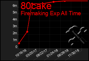 Total Graph of 80cake