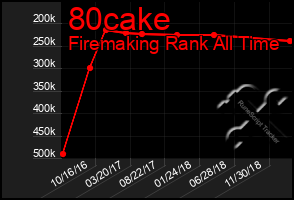 Total Graph of 80cake