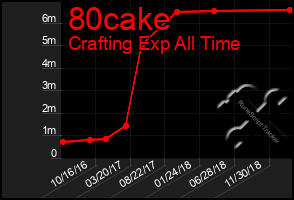 Total Graph of 80cake