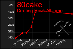 Total Graph of 80cake