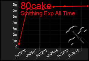 Total Graph of 80cake