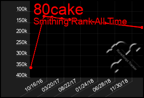 Total Graph of 80cake