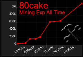 Total Graph of 80cake