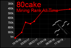 Total Graph of 80cake