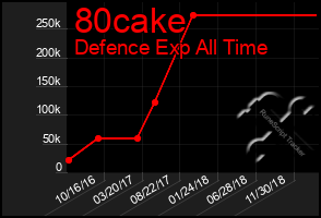 Total Graph of 80cake