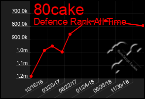 Total Graph of 80cake