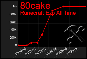 Total Graph of 80cake