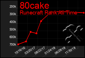 Total Graph of 80cake