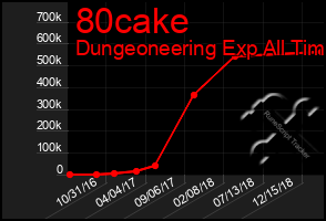 Total Graph of 80cake