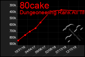 Total Graph of 80cake