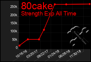 Total Graph of 80cake