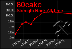 Total Graph of 80cake