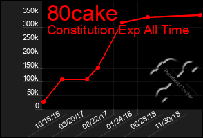 Total Graph of 80cake