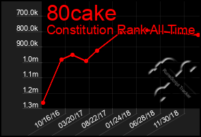 Total Graph of 80cake