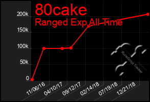 Total Graph of 80cake