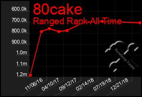 Total Graph of 80cake