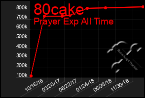 Total Graph of 80cake