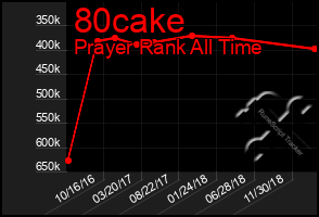 Total Graph of 80cake