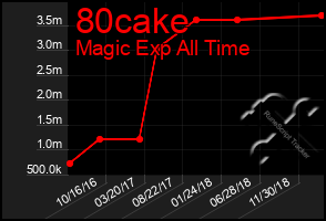 Total Graph of 80cake