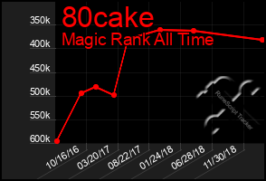 Total Graph of 80cake