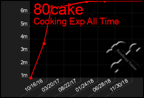 Total Graph of 80cake