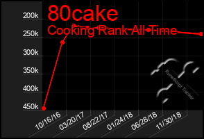 Total Graph of 80cake