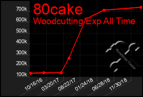 Total Graph of 80cake