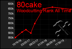 Total Graph of 80cake