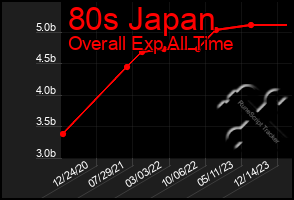 Total Graph of 80s Japan