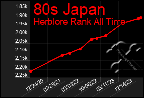 Total Graph of 80s Japan