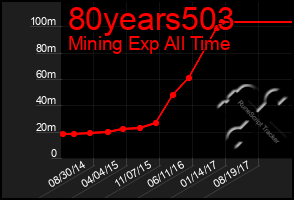 Total Graph of 80years503