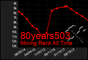 Total Graph of 80years503