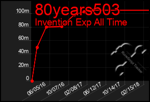 Total Graph of 80years503