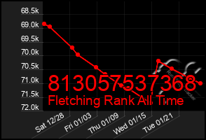 Total Graph of 813057537368