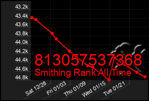 Total Graph of 813057537368
