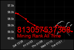 Total Graph of 813057537368